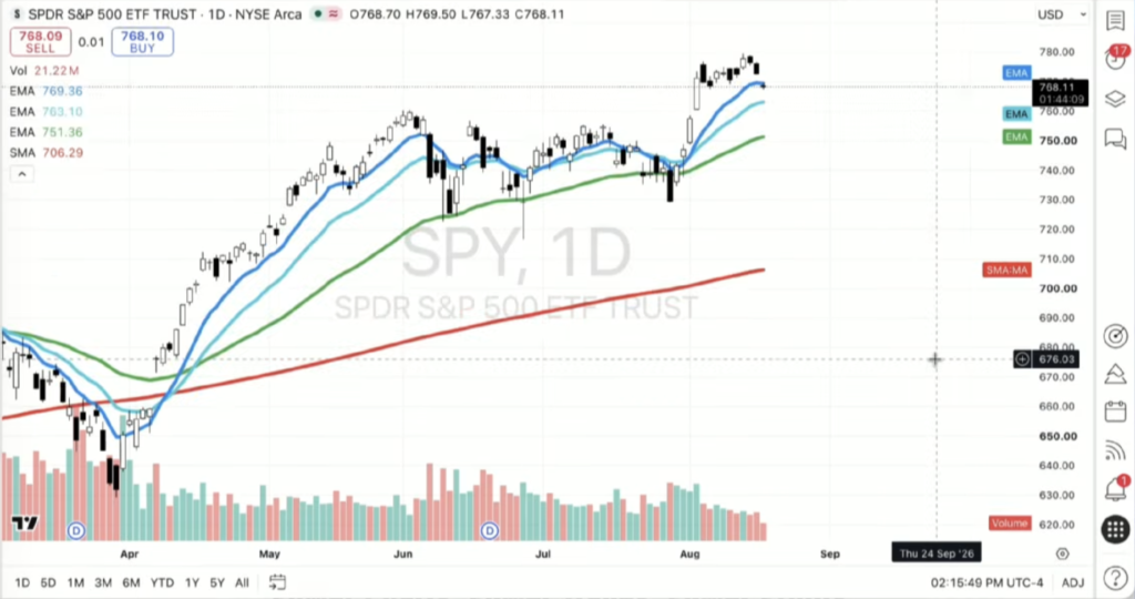 stock-chart-with-moving-averages Stock chart showing moving averages used to identify trend and support levels